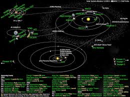 Whats Up In The Solar System Diagram By Olaf Frohn Updated