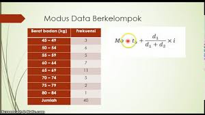 Modus Data Berkelompok