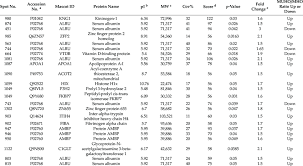 Look for the activision id listing, then click the nearby edit button. List Of Differentially Expressed Proteins Identified In Urine Between Download Scientific Diagram