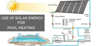 Best Way To Heat Swimming Pool Via Solar Energy Pool Swimmingpool Solar Solarenergy Heating