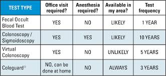 Image result for Colorectal Cancer Screening