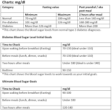 Printable Blood Sugar Chart Template Excel Tmp