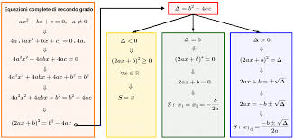 Beginner, intermediate e advanced, con se vi serve una spiegazione o qualche suggerimento, o ancora se non sapete come risolvere un esercizio sulle equazioni di secondo grado che vi verrà. Https Mathmix Files Wordpress Com 2012 11 Equazioni 2g Schemiesempi Pdf