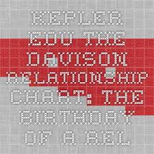 Kepler Edu The Davison Relationship Chart The Birthday Of