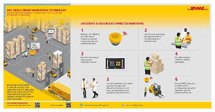 The business principal activity is in value added logistics providers. Dhl Supply Chain On Twitter Dhl Supply Chain Has Been Conducting Iot Trials In Singapore Including The First Focused On Safety Improvement Learn More About Our Efforts On The Infographic Innovation Warehouse