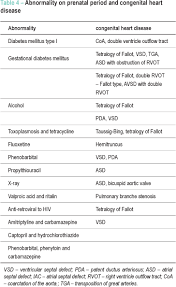 Congenital Heart Diseases In A Reference Service Clinical