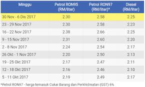 Berikut daftar harga emas batangan. Harga Terkini Minyak Petrol Dan Diesel Dari 30 November Hingga 06 Disember 2017