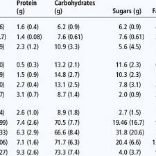 Mean Sd Content Of Key Nutrients In Different Food Types