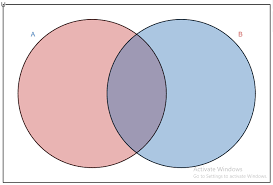 Two events are mutually exclusive if they cannot occur at the same time. Addition Law For Non Mutually Exclusive Events Mathematics Stack Exchange
