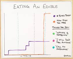 Eating An Edible Funnycharts