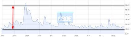 Vix Futures 5 Ways To Profit At Major Market Bottoms