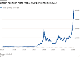 Britain's largest online trading platform, hargreaves lansdown, allows now its customers to invest in bitcoin. How To Beat The Bitcoin Fomo Investors Chronicle