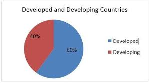 pie chart on the percentage of the developed and developing