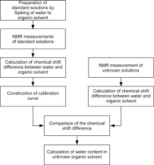 A Simple Method To Determine The Water Content In Organic