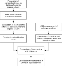 a simple method to determine the water content in organic