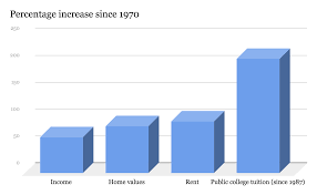 Do Millennials Have It Better Or Worse Than Generations Past