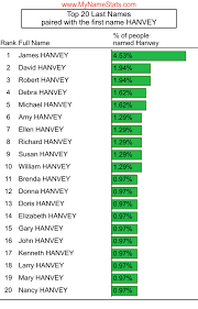 HANVEY Last Name Statistics by MyNameStats.com