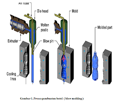 Our crankshafts will stand up to any demands or tests placed on them. Jelaskan Proses Blow Molding Pembuatan Botol Tugas Proses Produksi 1 Yulia Amira