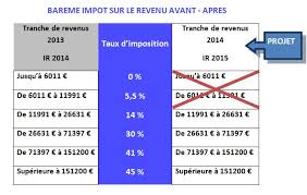 .revenus de 2015 > simulateur de l'impôt 2015 sur les revenus de 2014 > simulateur de. Moins D Impot Sur Le Revenu En 2015 Sicavonline
