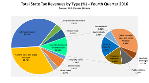 State And Local Government Tax Revenues Increase In Q4 2016