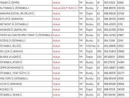 Başarı sıralamaları henüz yök tarafından açıklanmamıştır. Universite Taban Puanlari 2019 Hukuk Taban Puanlari Tip Taban Puanlari