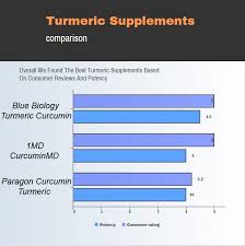 Best Turmeric Supplements Of 2019 Best Turmeric Supplement Turmeric Supplement Turmeric