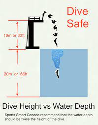 At olympic level, the world's top divers create almost no splash at all, just bubbling foam on the. Dive Mathspig Blog