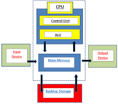 Seans Computer Systems Dataflow Diagram