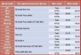 3 hours ago · năm 2020, điểm chuẩn trường đh khoa học xã hội và nhân văn tp.hcm dao động từ 20 đến 27,5 điểm. Ä'iá»ƒm Chuáº©n Ä'áº¡i Há»c Bach Khoa Ha Ná»™i 2020 Tin Tá»©c Má»›i Nháº¥t 24h Ä'á»c Bao Lao Ä'á»™ng Online Laodong Vn