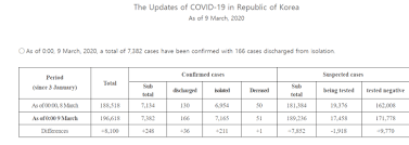 All transit passengers receive a temperature check on arrival in korea. Covid 19 Update Encouraging Numbers From Korea Italian Lockdown Japan Suspends Visas For Chinese And Korean Visitors The Moodie Davitt Report The Moodie Davitt Report