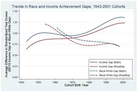 Naep Scores Rise But Income Gap Sees Little Change