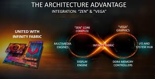 Amd at its 2019 computex keynote unveiled its ryzen 3000 series desktop processors with the more glamorous ryzen 7 and ryzen 9 skus it turns out that amd will launch even these chips on the 7th of july. Amd Ryzen 3 3200g Picasso Desktop Processor Pictured Based On 12nm Zen Architecture Launch Of Am4 Ryzen 3000 Apus Imminent Laptrinhx