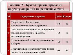 Продажа товара, покупка товара, перечисление. Dokumentalnoe Oformlenie I Uchet Denezhnyh Sredstv Na Raschetnyh