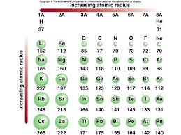 atomic radius chart google search periodic table