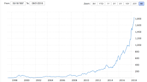 how to buy amazon stock a guide to amzn benzinga