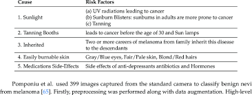 There are a number of different treatments doctors recommend. Skin Cancer Risk Factors And Its Causes Download Scientific Diagram