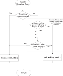 Figure 2 From Comparing Skill Based Routing Call Center