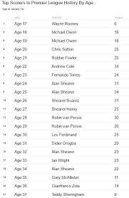 In the english premier league, the golden boot is awarded to the player(s) who scored the most league goals throughout the season. Top Scorers In Premier League History By Age Via Objectivefooty Soccer