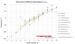 autoignition temperature and flash point hydrocarbons