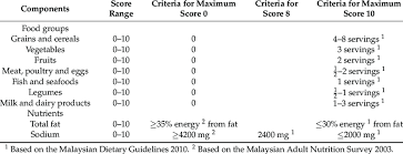 Of eating, sleep and work patterns on human health the impact of beverages on ingestive behavior the impact of caffeine and coffee on human health the food price is a determining factor of food choices; Criteria Scoring For Malaysian Healthy Eating Index Components Download Table