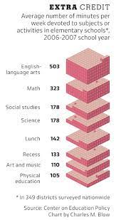 Nytimes Graph On Time Spent Studying For Different Subjects Elementary Schools Graphing Pie Chart