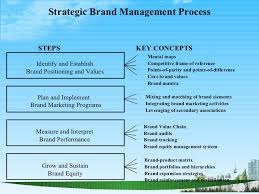 Ppt & pptx files for 16:9 ratio create your smart and professional looking powerpoint presentation quickly and easily using this carefully crafted professional business… Brand Management Ppt Cute766