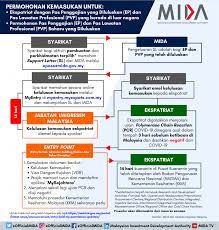 You will always witness a salubrious. Entry Permission Application Mida Malaysian Investment Development Authority