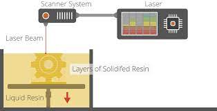 The Free Beginner S Guide Processes 3d Printing Industry 3d Printing Industry 3d Printing Beginners