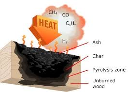 Widely regarded as the best wood to use, ash is known for its easy splitting and low moisture content. How Hot Does Wood Burn All You Need To Know Start Woodworking Now