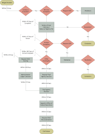 Information About The Complaint Process