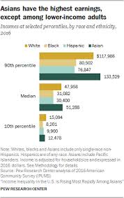 Racial And Ethnic Income Inequality In America 5 Key Findings Pew Research Center