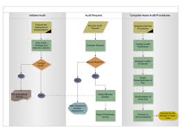 Examples Of Flowcharts Organizational Charts Network