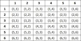 Probability For Rolling 2 Dice
