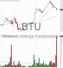 Btu Candlestick Chart Analysis Of Peabody Energy Corporation